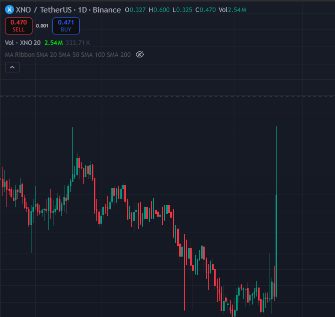 A TradingView candlestick chart for XNO/USDT on Binance showing a sharp price spike upward at the far right, with a current price of 0.470.