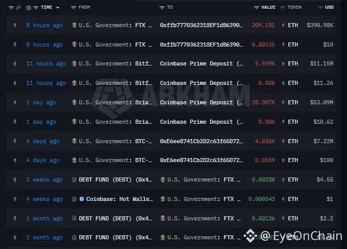 Blockchain transaction tracker showing U.S. Government wallet transfers involving FTX, Coinbase Prime, and BTC addresses in ETH, including a $390.98K transfer 3 hours ago, watermarked ARKHAM and @EyeOnChain.