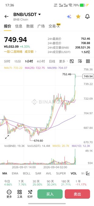A Binance mobile app screenshot displays the BNB/USDT price chart on BNB Chain, showing BNB at $749.94 with a notable +4.33% gain, trading near its 24-hour high of $752.46—illustrating the strong upward momentum referenced in the caption about $BNB's recent strength.