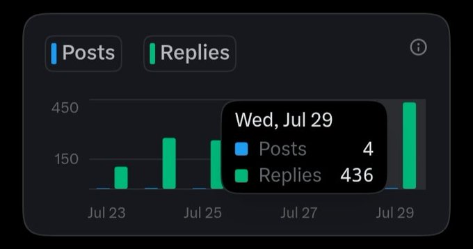 A dark-mode chart shows social media activity with green bars representing replies, highlighting 4 posts and 436 replies on Wed, Jul 29.