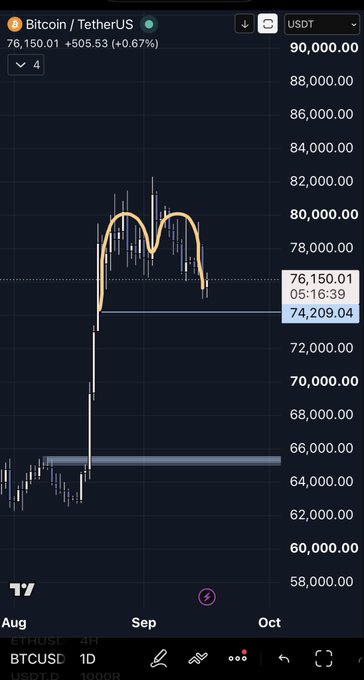 A Bitcoin/USDT chart on TradingView (BTCUSD 1D) showing a double top formation around $80,000 in late August/September, with the current price at $76,150.01 (+0.67%) near the 74,209.04 support level. The "double top" pattern visible in the chart directly references the post's mention of a bearish reversal signal.