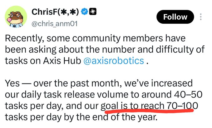 Tweet from ChrisF(*,*) (@chris_anm01) addressing community questions about Axis Hub (@axisrobotics), stating daily task release volume has increased to 40-50 tasks per day with a goal of reaching 70-100 per day by year's end (highlighted in red).