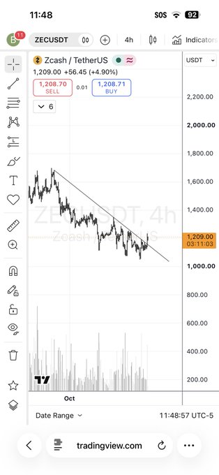A mobile TradingView chart for “ZCash / TetherUS” shows “ZECUSDT,” a 4-hour timeframe, a downward trend line, and a price around “1,209.00,” with sell and buy boxes near “1,208.70 SELL” and “1,208.71 BUY.”