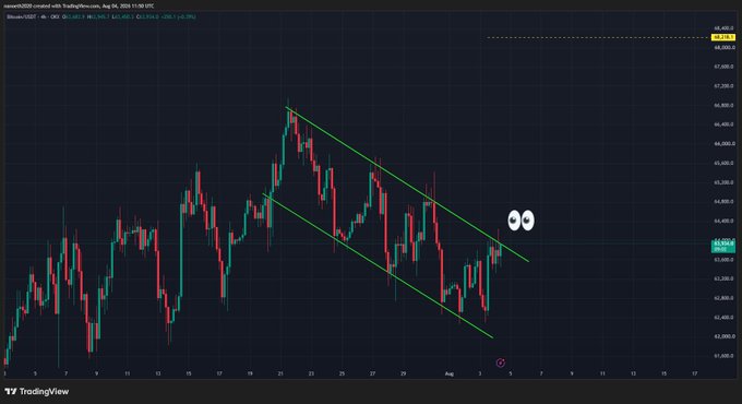 A 4-hour Bitcoin (BTC) candlestick chart on TradingView shows price action testing the upper boundary of a descending parallel channel (bull flag pattern), with the current price at $63,664, posted on August 4, 2025, illustrating the asset's repeated attempts to break out toward $68,000.