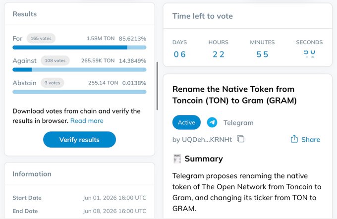 The image shows a screenshot of a phone screen with information about the TON ticker change from TON to GRAM. The screen displays various data related to this change, including the number of times someone has voted against the change, the amount of time left before voting stops, and the results of previous votes on this issue. Additionally, there is text providing further context or information about the situation.