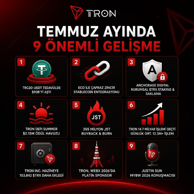 The image is a Turkish-language infographic titled "TRON: TEMMUZ AYINDA 9 ÖNEMLİ GELİŞME" (TRON: 9 Important Developments in July), highlighting nine key milestones including TRC20-USDT surpassing $90B in circulation, ECO's chainlink stablecoin integration, Anchorage Digital's institutional TRX staking, a $2.15M DeFi Summer reward pool, 355M JST buyback & burn, 14.7M+ transactions processed (12.3M+ daily), $153,842 in TRX added to the Inc. treasury, TRON as WebX 2026 platinum sponsor, and Justin Sun speaking at MYBW 2026.

The graphic visually summarizes the accompanying post's introduction, which previews TRON's July 2025 developments, starting with the TRC20-USDT milestone of exceeding $90 billion in circulation.