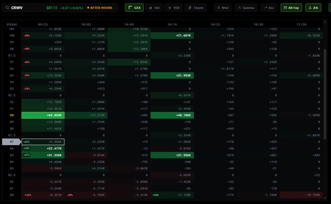 A stock options trading dashboard for ticker 'CRWW' showing after-hours data with strike prices and call/put options, with various green and red percentage gains and losses.