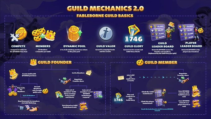 An infographic titled 'GUILD MECHANICS 2.0' detailing Fableborne Guild Basics including compete, members, dynamic pool, guild valor, guild glory, guild leader board, and player leader board, with separate sections for Guild Founder and Guild Member.