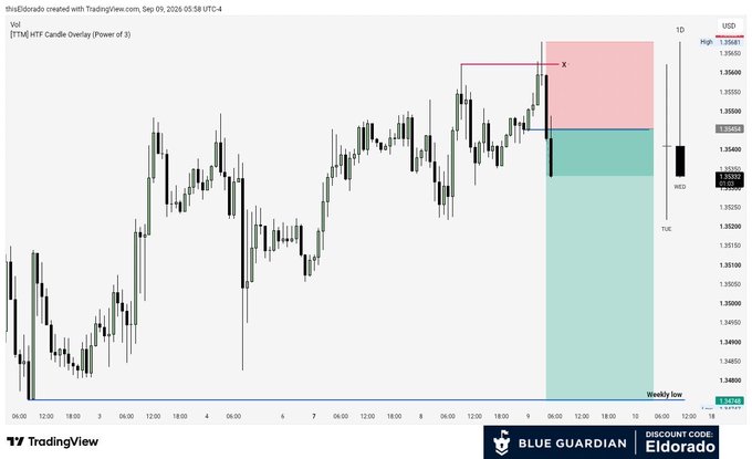 A TradingView candlestick chart titled '[TTM] HTF Candle Overlay (Power of 3)' shows Vol price action with a pink 'X' marked near the top, and logos for 'BLUE GUARDIAN' and 'Eldorado' displayed at the bottom.