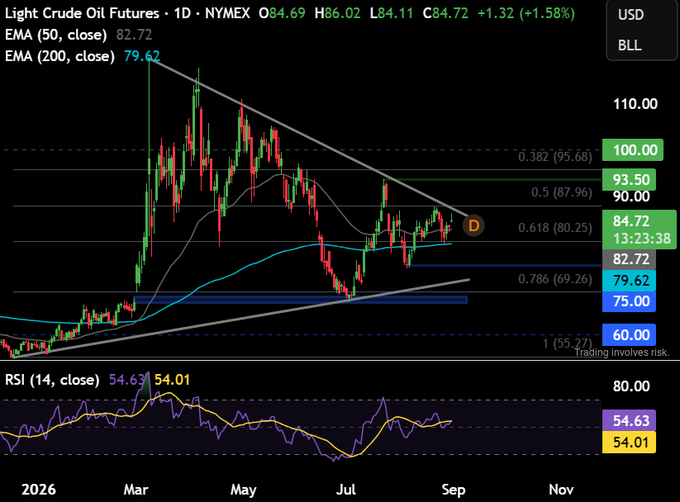 Trading chart of Light Crude Oil Futures (CL) on NYMEX showing a daily candle chart with EMAs at 82.72 (50) and 79.62 (200), RSI at 54.63/54.01, and price up +1.32 (+1.58%) to 84.72.