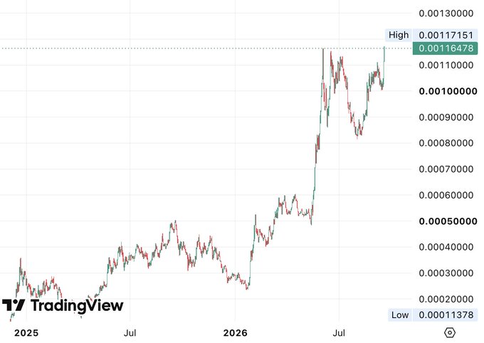 A TradingView chart displays $HYPE/$BTC price action from 2025 through mid-2026, showing a dramatic uptrend from a low of 0.00011378 to a new all-time high of 0.00117151, with the current price at 0.00116478, visually confirming the breakout to fresh highs noted in the post.