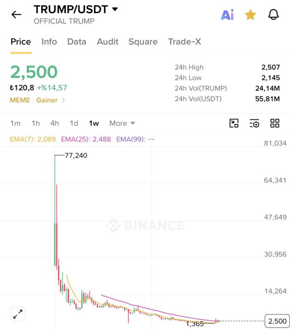 The image shows a Binance chart for TRUMP/USDT (Official Trump meme token) on the 1-week timeframe, displaying a dramatic decline from an all-time high of $77,240 down to approximately $2,500, where it currently trades with a 14.57% gain. The accompanying post invites predictions for a price rebound, with the chart's steep downtrend from peak to current levels visually illustrating the volatile nature of the token that the post is referencing.