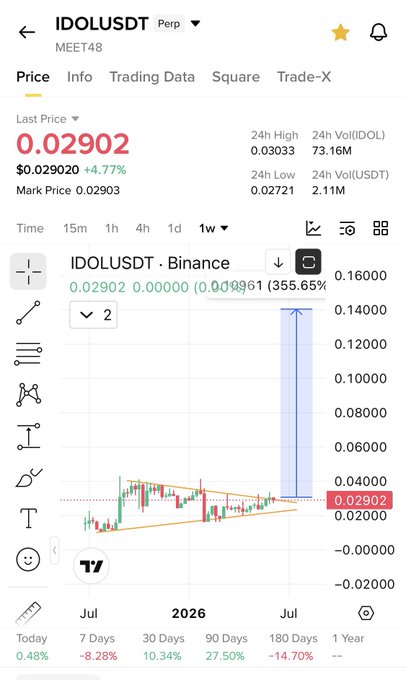 The image shows a screenshot of an app called "IdolusDT", which displays information about trading options, including price data and charts. The app also provides a forecast for the next few days based on the current trends. The forecast indicates that the coin will break above 3x in the coming days, suggesting that it is likely to experience a strong uptrend. This information can be valuable for investors who are looking to capitalize on potential gains from this particular cryptocurrency.