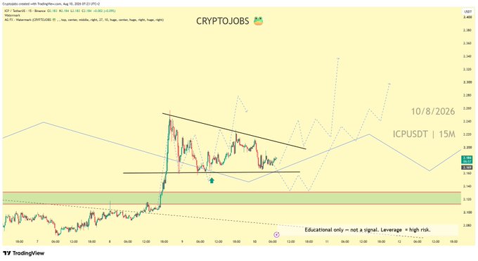 A TradingView chart of ICP/USDT on the 15-minute timeframe dated 10/8/2026, showing a TradingReversion setup with price hitting the upper TP level at 2.182 following a breakout from a descending triangle pattern, with the post noting the TP2 hit and continued bullish bias above the highlighted green support zone around 2.16.