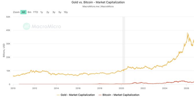 A line chart titled 'Gold vs. Bitcoin - Market Capitalization' from MacroMicro.me spanning 2010 to 2026, showing gold's market cap in yellow and Bitcoin's in red, with gold rising from around $10K billion to peak near $38K billion.