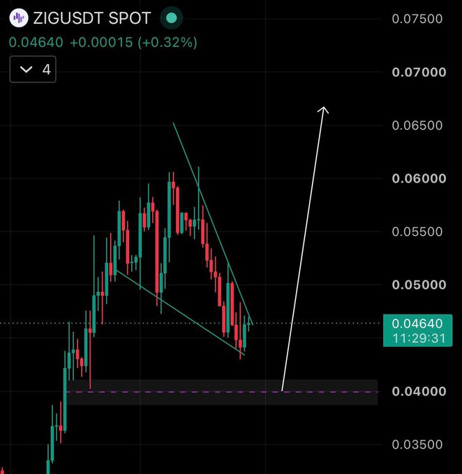 The image shows a ZIG/USDT spot chart on TradingView, with the price at 0.04640 (+0.32%) and a falling wedge pattern highlighted by teal trendlines, suggesting a potential bullish breakout (indicated by the white arrow pointing up toward 0.065). This technical setup supports the post's bullish thesis on $ZIG, emphasizing that the token's valuation appears undervalued relative to its ~$60M market cap, nearly $50M TVL, and substantial tokenization pipeline through partners like Fuze, Fasset, and Taurus.