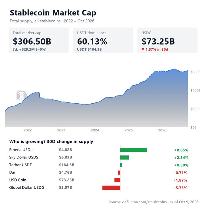 A DefiLlama dashboard showing the stablecoin market cap at $306.50B (flat +$29.2M over 7d) with USDT dominating at 60.13% ($184.3B) and USDC at $73.25B (-1.87%), while Ethena USDe leads 30D growth at +8.65%. The chart visually confirms the caption's point: after steep growth through 2024-2025, total supply has plateaued near $300B, masking underlying mix shifts as USDe and Sky Dollar USDS expand while USDC and USDG contract.