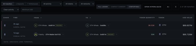 The image shows a blockchain transaction tracker displaying two recent ETH transfers: a 3-hour-ago transfer of 36.03K ETH ($69.937M) from address 0x955A to 0x880c, and a 1-day-ago transfer of 50K ETH ($95.726M) from the Fidelity-linked wallet 0x0153 to 0x951A, supporting the post's claim about a whale buying $95.7M of ETH from Fidelity and moving a portion to a new address.