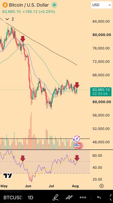 A Bitcoin/USD daily chart showing BTCUSD trading at $63,660.10 (+0.25%) with a descending trendline, volume bars, and RSI indicator pointing to recent bearish momentum around late July, aligning with the post's reference to a May 25 setup for $BTC and $IBIT.