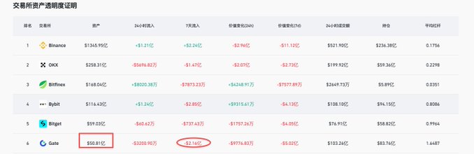 A Chinese table titled '交易所资产透明度说明' (Exchange Asset Transparency Statement) lists major exchanges with Binance, OKX, Bitfinex, Bybit, Bitget, and Gate.io, with a red circle highlighting Gate.io's 2.16亿 7-day inflow.
