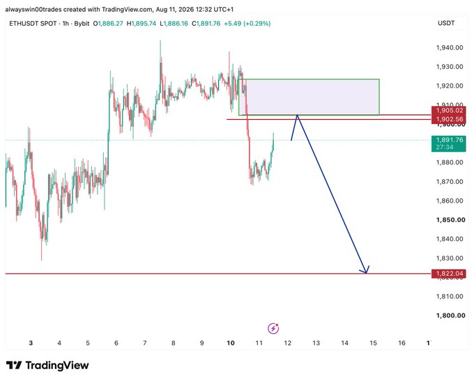 A 1-hour TradingView candlestick chart of ETH/USDT (Bybit) shows Ethereum trading at $1,891.76 (+0.29%), with annotations indicating a short scalp setup targeting $1,822.04 and resistance near $1,905.02, aligning with the trader's mention of a daily scalp on $BTC and $ETH.