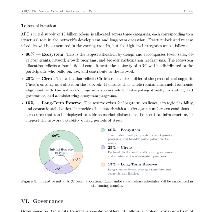 A whitepaper page titled 'ARC: The Native Asset of the Economic OS' detailing token allocation: 60% Ecosystem, 25% Circle, 15% Long-Term Reserve.