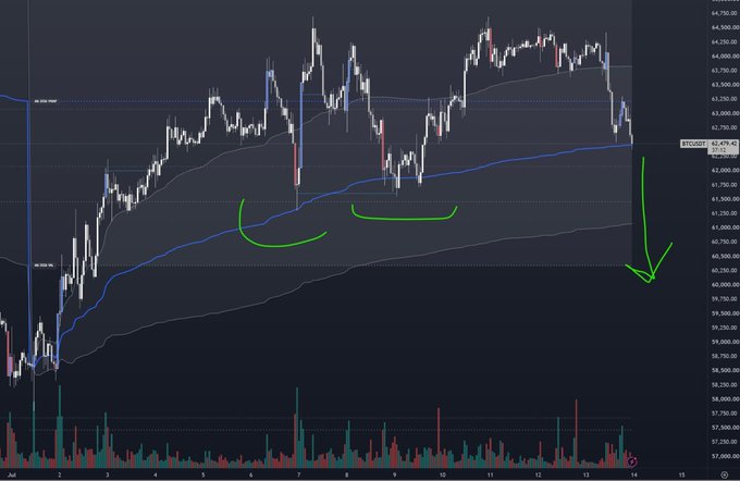A candlestick chart of Bitcoin (BTC/USDT) on TradingView showing price action around the 42,500-44,700 range with a blue monthly VWAP line, where green annotations highlight failed bounces at the VWAP and a large green arrow indicates projected further downside, illustrating the post's view that price is likely to continue lower after trapping longs at the VWAP.