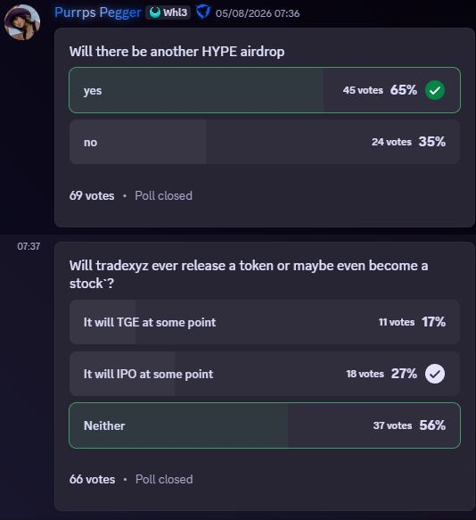 A screenshot of two closed X polls from user "Purrps Pegger" shows that 65% of 69 voters expect another HYPE airdrop (vs. 35% saying no), while 56% of 66 voters believe tradexyz will neither launch a token nor IPO (vs. 17% expecting a TGE and 27% an IPO)—directly illustrating the majority sentiments referenced in the accompanying post.