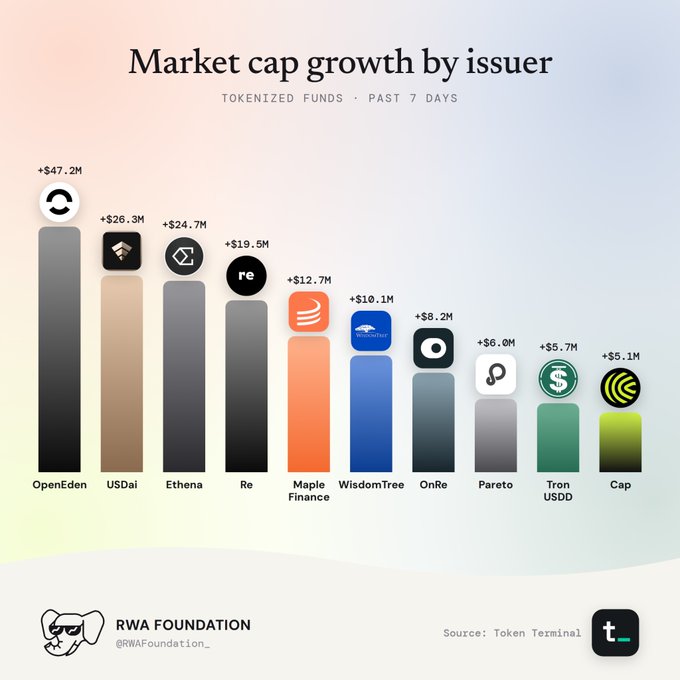 An infographic titled "Market cap growth by issuer" for Tokenized Funds over the past 7 days, showing OpenEden leading with +$47.2M, followed by USDai (+$26.3M), Ethena, Re, Maple Finance, WisdomTree, OnRe, Paret, Tron USDD, and Cap, sourced from Token Terminal by the RWA Foundation.