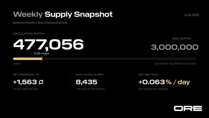 The image is a "Weekly Supply Snapshot" for ORE dated July 18, 2026, showing 477,056 ORE in circulation (15.9% of the 3,000,000 max supply), with net emissions of −15% and 8,435 days to max supply—matching the post's key metrics of current circulation and reduced emissions against the previous week.