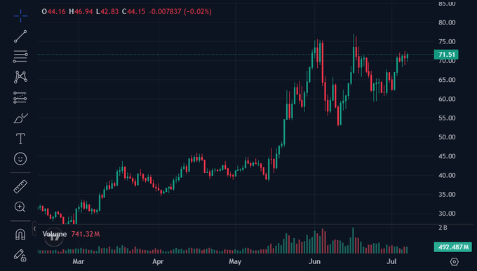 A candlestick stock chart showing O44.16 with H 46.94, L 42.83, C 44.15, displaying price action from March through July with a current value of 71.51 and volume of 741.32M.