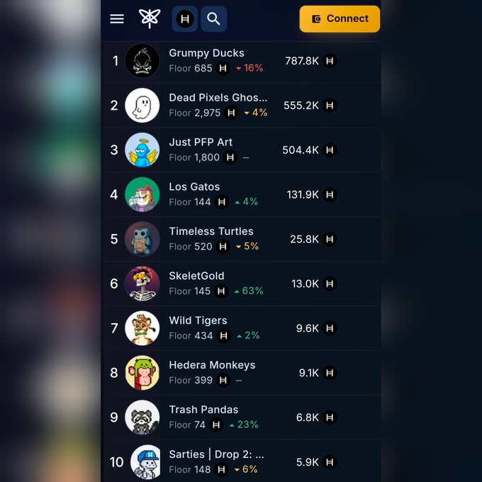 A leaderboard app displays NFT collections ranked by floor price and volume, with 'Grumpy Ducks' at #1 (787.8K) and 'Dead Pixels Ghosts' at #2 (555.2K).