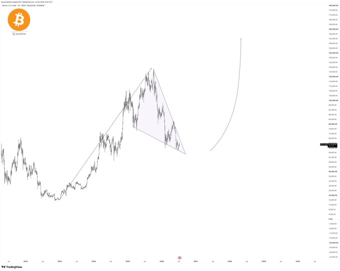 A Bitcoin (BTC) candlestick chart from TradingView with an overlaid bull wedge and flag-like pattern, showing price converging near a key breakout point between approximately $95,000–$110,000, with an arrow indicating a projected bullish move to around $170,000.