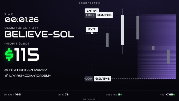 A cryptocurrency trading dashboard showing 'BELIEVE-SOL' with a time of 00:01:26, profit of $115, and Discord/LParm links, alongside a candlestick chart with entry, exit, high, and low values.