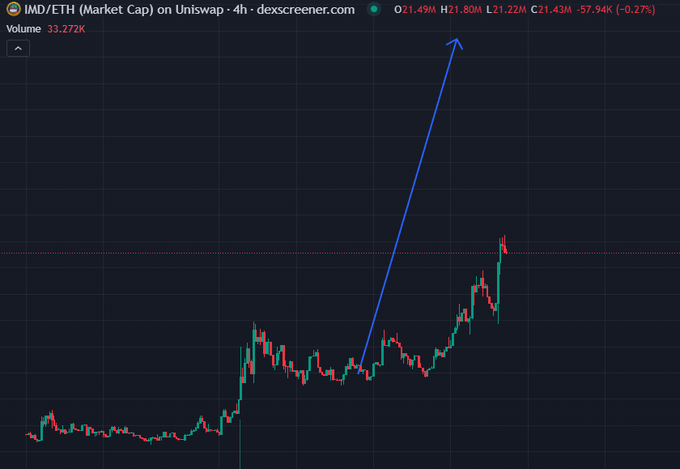 A 4-hour candlestick chart of the IMD/ETH pair on Uniswap shows a recent upward breakout with a blue arrow projecting toward $21.80M market cap, while the asset currently trades at $21.43M (-0.27%), aligning with the post's claim that organic growth (no KOL hype or FOMO users) is beginning to drive the price higher.