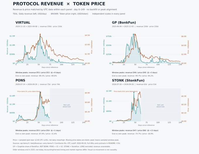 An analytical dashboard titled 'PROTOCOL REVENUE × TOKEN PRICE' comparing revenue and price metrics for VIRTUAL, GP (BonkFun), PONS, and STONK (StonkFun) tokens.
