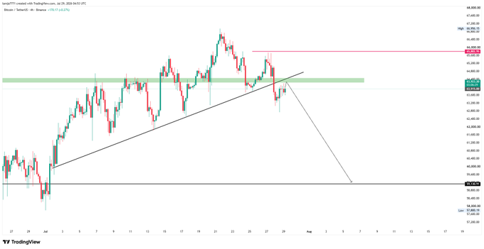 A BTC/USD candlestick chart on TradingView (4h timeframe) showing a short setup with a descending trendline and a horizontal resistance zone around $63,800, aligning with the "free short signal" referenced in the post.