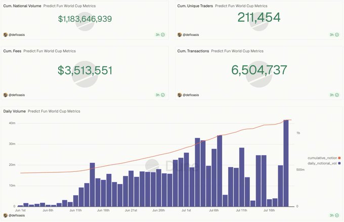 A dashboard titled 'Predict Fun World Cup Metrics' showing cumulative national volume ($1,183,646,939), unique traders (211,454), fees ($3,513,551), transactions (6,504,737), and a daily volume bar chart trending upwards.
