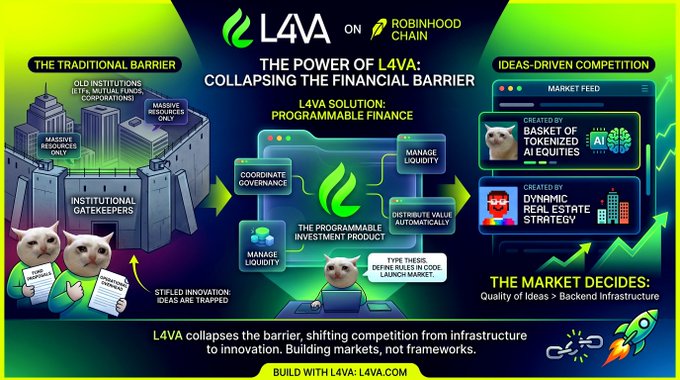 An infographic titled 'THE POWER OF L4VA: COLLAPSING THE FINANCIAL BARRIER' contrasts 'THE TRADITIONAL BARRIER' with 'IDEAS-DRIVEN COMPETITION' on the Robinhood Chain.