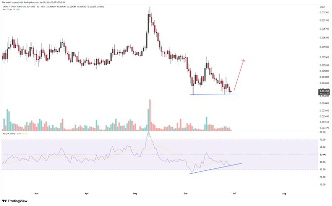 A TradingView daily chart of JASMY/USDT (JasmyCoin) shows a price action consolidating near $0.0040 after a sharp decline, with a blue support line drawn at the bottom and a red arrow indicating an expected upward breakout, while the RSI below displays a hidden bullish divergence marked by a rising trendline against falling prices.