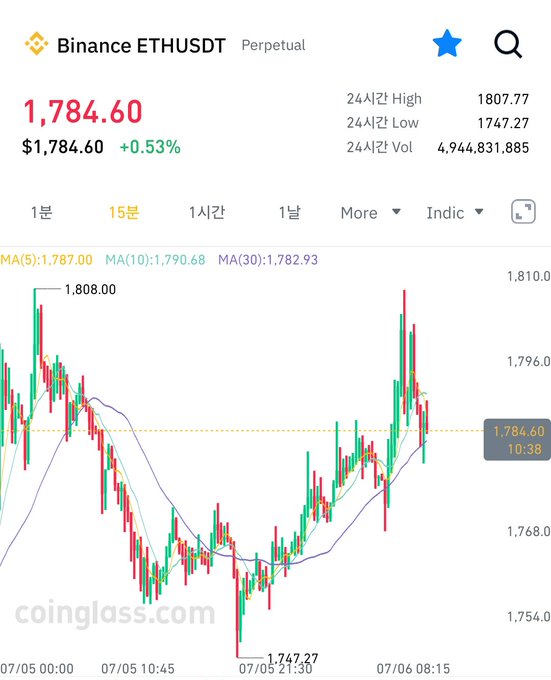 A Binance ETH/USDT perpetual contract chart shows Ethereum trading at $1,784.60 (+0.53%), with a recent high of $1,808.00 followed by a sharp rejection down to $1,747.27 before recovering, visually confirming the post's observation of a failed short-term attempt at a new high while real demand persists.