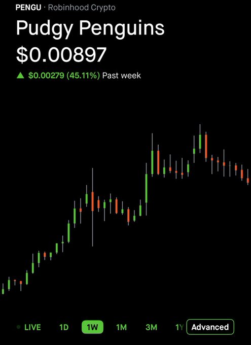 A Robinhood Crypto price chart for PENGU (Pudgy Penguins) showing a price of $0.00897, up $0.00279 (45.11%) over the past week on a 1W timeframe.