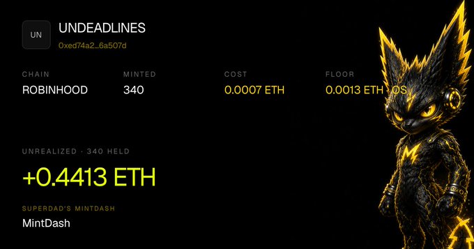 A MintDash dashboard display shows the "UNDEADLINES" NFT collection on the Robinhood chain, with 340 minted at a 0.0007 ETH cost, now showing a floor of 0.0013 ETH and an unrealized gain of +0.4413 ETH across 340 held, perfectly illustrating the "see cook" moment of checking a profitable wallet.