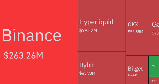 A treemap chart shows cryptocurrency exchange volumes led by Binance at $263.26M, followed by Hyperliquid ($99.52M), Bybit ($63.93M), OKX ($53.55M), Bitget ($26.30M), and a green HTX/Aster block, with one partially visible 'Ga' (likely Gate.io at $43M+).