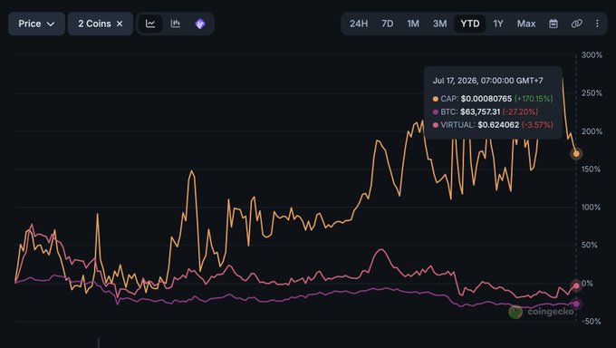 A CoinGecko cryptocurrency price chart on YTD timeframe showing CAP at $0.00080765 (+170.15%), BTC at $63,757.31 (-27.20%), and VIRTUAL at $0.624062 (-3.57%) as of July 17, 2026.