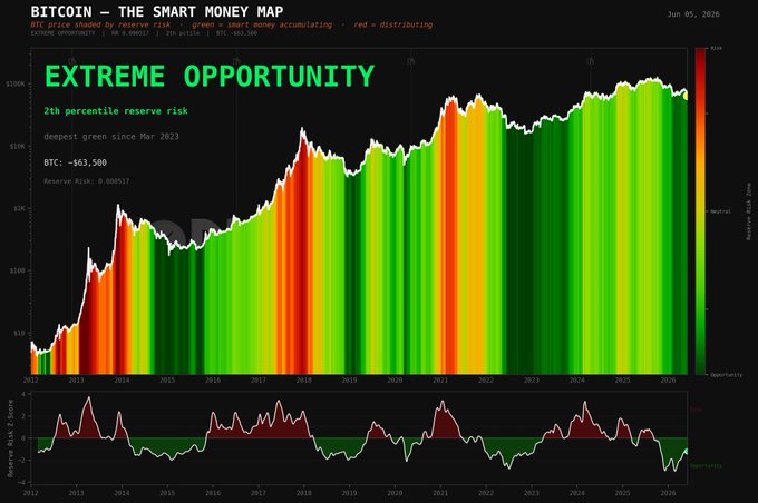 The image presents a chart of Bitcoin price trends throughout the year, from 2010 to 2011. The price fluctuations are depicted through a series of colorful lines against a black background. The image also includes text that reads "Extreme Opportunity", suggesting the conditions for Bitcoin investors in this period were favorable or presented an extreme opportunity for growth.