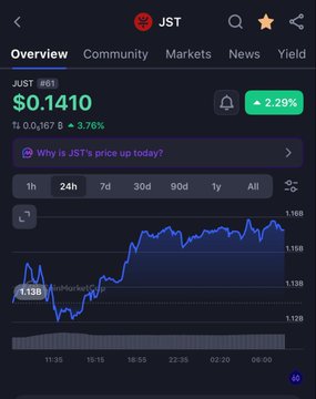 A cryptocurrency price tracking screen for JST (JUST) showing a current price of $0.1410 (down 2.29%) with a 24-hour price chart trending upward, market cap of $167B, and 3.76% change.