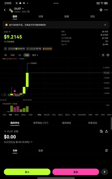 A cryptocurrency app screen showing DUST token (DustScc) with a price of $9.2145, up 1,715.62%, featuring a candlestick chart and trading buttons in Chinese.