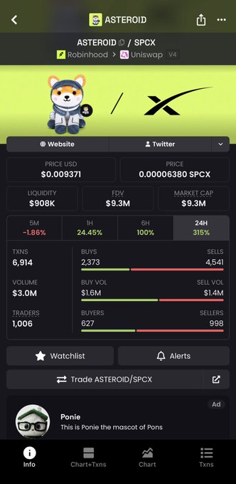 A screenshot of the ASTEROID/SPCX trading pair on Robinhood via Uniswap v4 shows a price of $0.009371 with $908K liquidity and a 24-hour gain of 31.5%, aligning with the "Higher" sentiment despite some mixed shorter-term performance indicators.