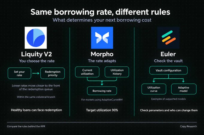 An infographic titled 'Same borrowing rate, different rules' comparing DeFi protocols Liquity V2, Morpho, and Euler, explaining how each determines borrowing costs.